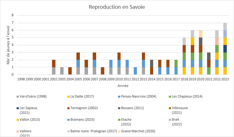 Bilan repro