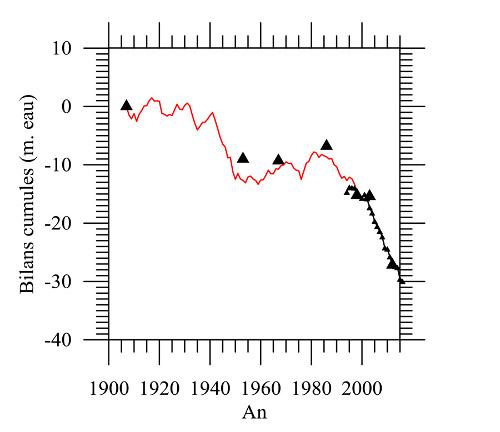 diagramme d'évolution du glacier de Gébroulaz