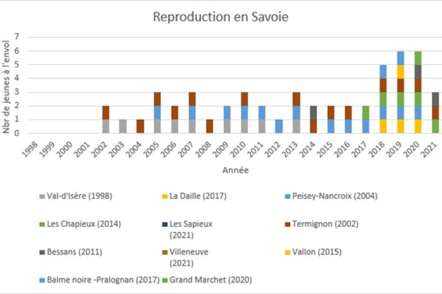 synthese_repro_depuis_1998.jpg